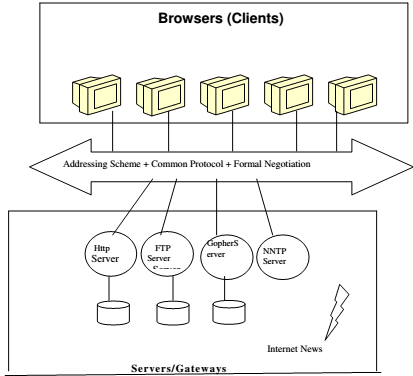 143_World Wide Web Architecture.png